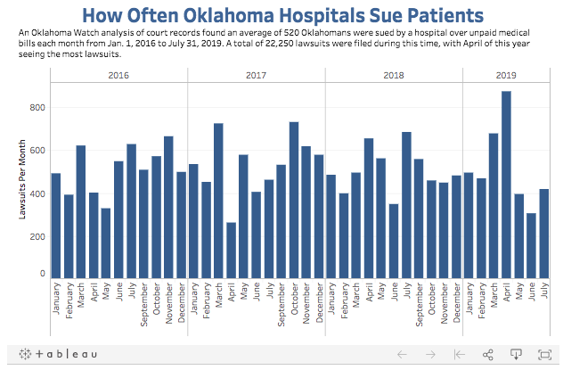How Often Oklahoma Hospitals Sue Patients